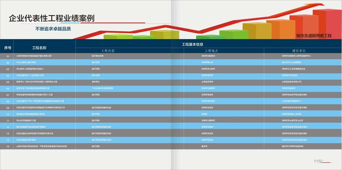 城市及道路照明工程业绩案例